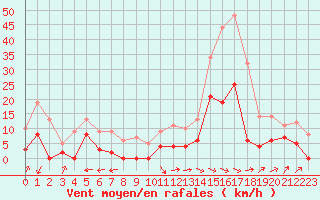 Courbe de la force du vent pour Montauban (82)