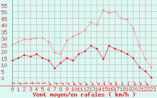 Courbe de la force du vent pour Montauban (82)