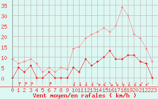 Courbe de la force du vent pour Lyon - Bron (69)