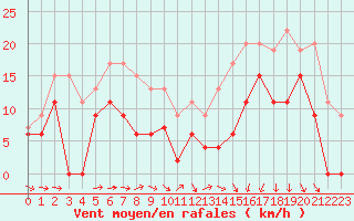 Courbe de la force du vent pour Caen (14)