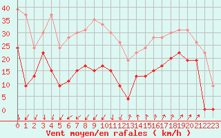 Courbe de la force du vent pour Saint-Auban (04)