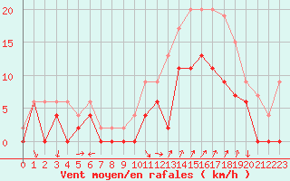 Courbe de la force du vent pour Salon-de-Provence (13)