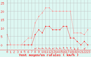 Courbe de la force du vent pour Les Eplatures - La Chaux-de-Fonds (Sw)