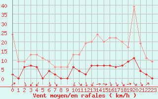 Courbe de la force du vent pour Nmes - Courbessac (30)