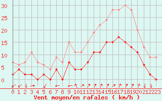 Courbe de la force du vent pour Embrun (05)