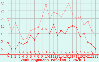 Courbe de la force du vent pour Saint-Girons (09)