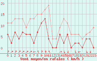 Courbe de la force du vent pour Auch (32)