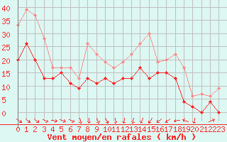 Courbe de la force du vent pour Leucate (11)