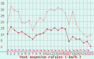 Courbe de la force du vent pour Trappes (78)