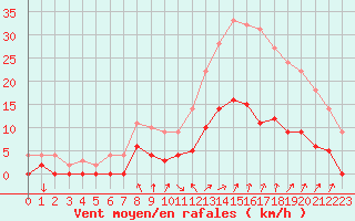 Courbe de la force du vent pour Aix-en-Provence (13)
