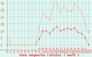Courbe de la force du vent pour Turretot (76)