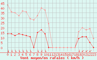 Courbe de la force du vent pour Malexander