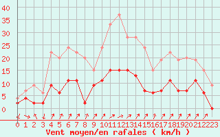 Courbe de la force du vent pour Besanon (25)