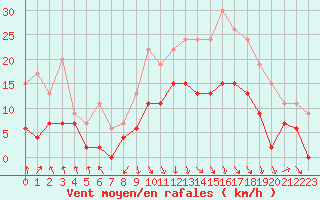 Courbe de la force du vent pour Avignon (84)