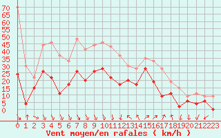 Courbe de la force du vent pour Hyres (83)