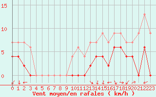 Courbe de la force du vent pour Albi (81)
