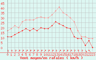 Courbe de la force du vent pour Dole-Tavaux (39)