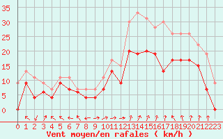 Courbe de la force du vent pour Marignane (13)