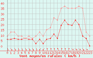 Courbe de la force du vent pour Dijon / Longvic (21)