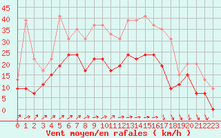 Courbe de la force du vent pour Roissy (95)