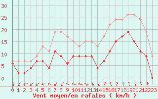 Courbe de la force du vent pour Istres (13)