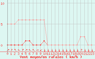 Courbe de la force du vent pour Potes / Torre del Infantado (Esp)