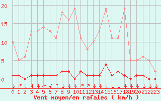 Courbe de la force du vent pour Saint-Philbert-sur-Risle (27)