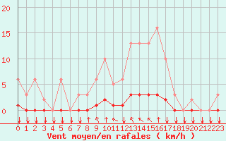 Courbe de la force du vent pour Saint-Philbert-sur-Risle (27)