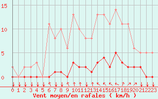 Courbe de la force du vent pour Saint-Philbert-sur-Risle (27)