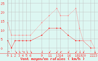 Courbe de la force du vent pour Sint Katelijne-waver (Be)