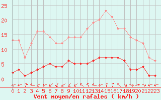 Courbe de la force du vent pour Marquise (62)