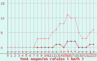 Courbe de la force du vent pour Verngues - Hameau de Cazan (13)