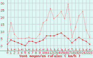 Courbe de la force du vent pour Nostang (56)