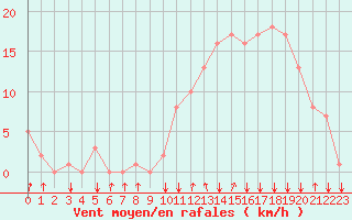 Courbe de la force du vent pour Rochegude (26)