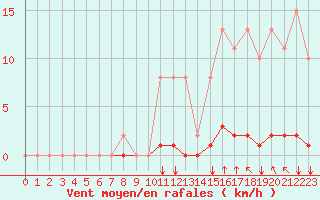 Courbe de la force du vent pour Aigrefeuille d