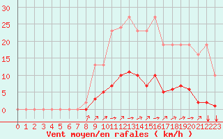 Courbe de la force du vent pour Chailles (41)