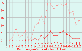 Courbe de la force du vent pour Saint-Vran (05)