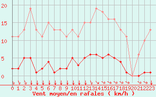 Courbe de la force du vent pour Bziers-Centre (34)