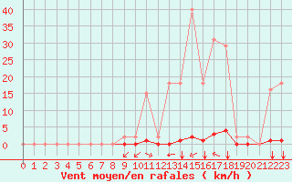 Courbe de la force du vent pour Saint-Vran (05)