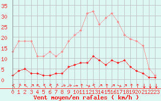 Courbe de la force du vent pour Baye (51)