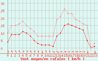 Courbe de la force du vent pour Saint-Mdard-d