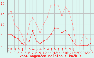 Courbe de la force du vent pour Sgur-le-Chteau (19)