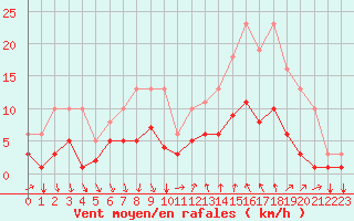 Courbe de la force du vent pour Agde (34)