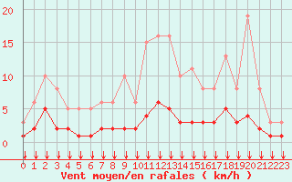 Courbe de la force du vent pour Crest (26)