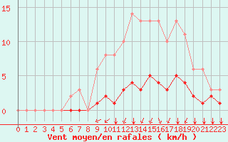 Courbe de la force du vent pour Sgur-le-Chteau (19)