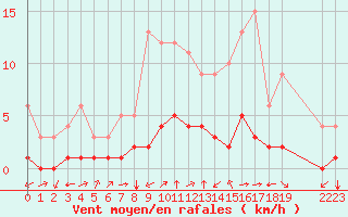 Courbe de la force du vent pour Thnes (74)