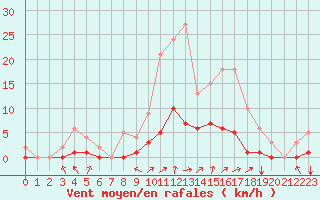 Courbe de la force du vent pour Fains-Veel (55)