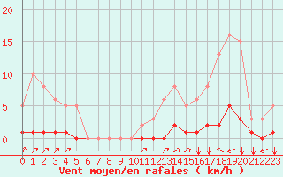 Courbe de la force du vent pour Baye (51)