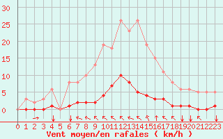 Courbe de la force du vent pour Amur (79)