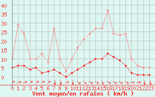 Courbe de la force du vent pour Amur (79)